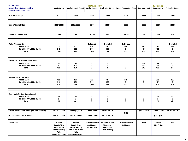 St. Joe Arvida Description of Communities As of December 31, 2002