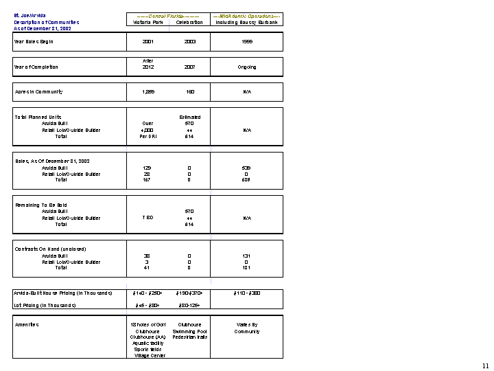 St. Joe Arvida Description of Communities As of December 31, 2002