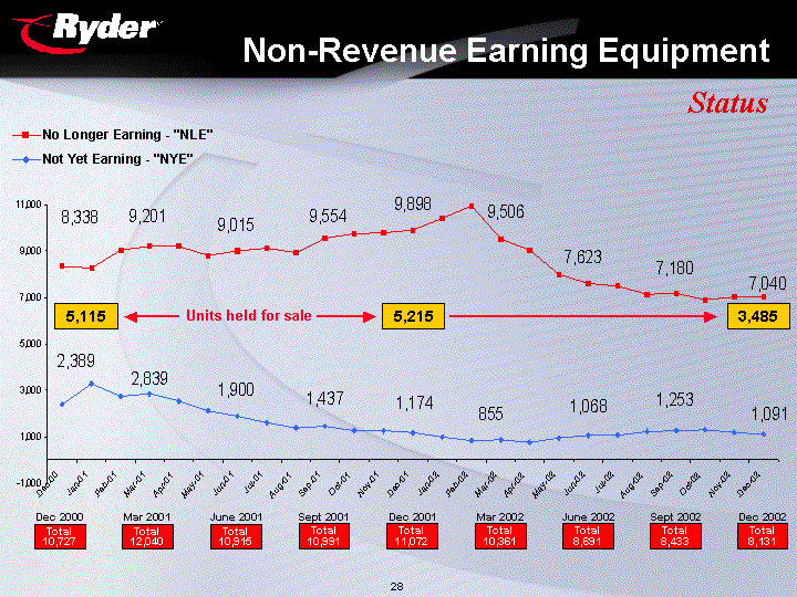 (Non-Revenue Earning Equipment)