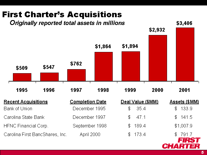 (First Charter Acqusitions)