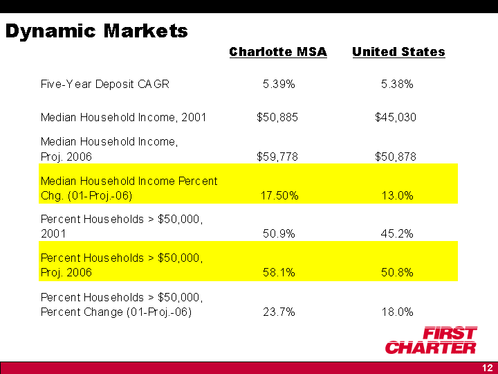 (Dynamic Markets)