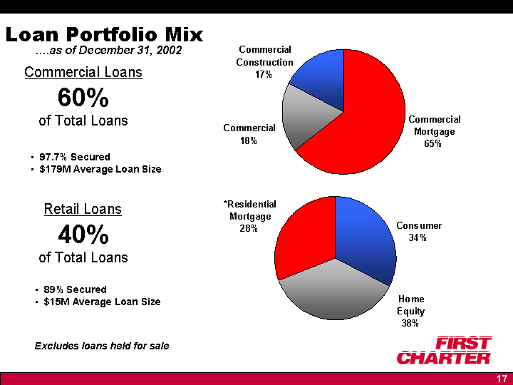 (Loan Portfolio Mix)