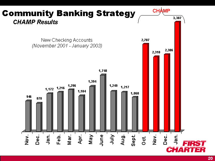 (Community Banking Strategy Champ Results)