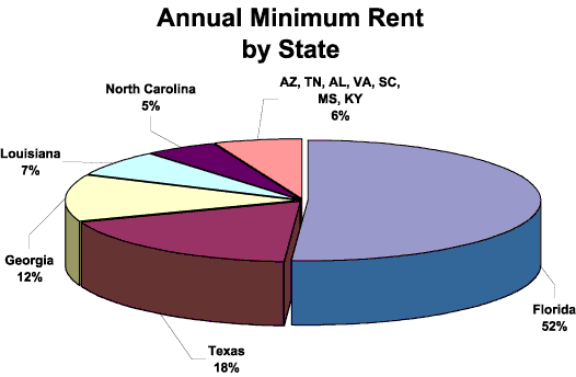 (ANNUAL MINIMUM RENT BY STATE)