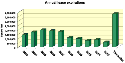 (ANNUAL LEASE EXPIRATIONS)