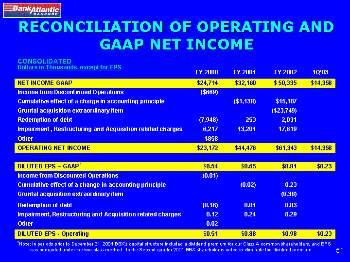 Reconcillation of operation and GAAP net income table