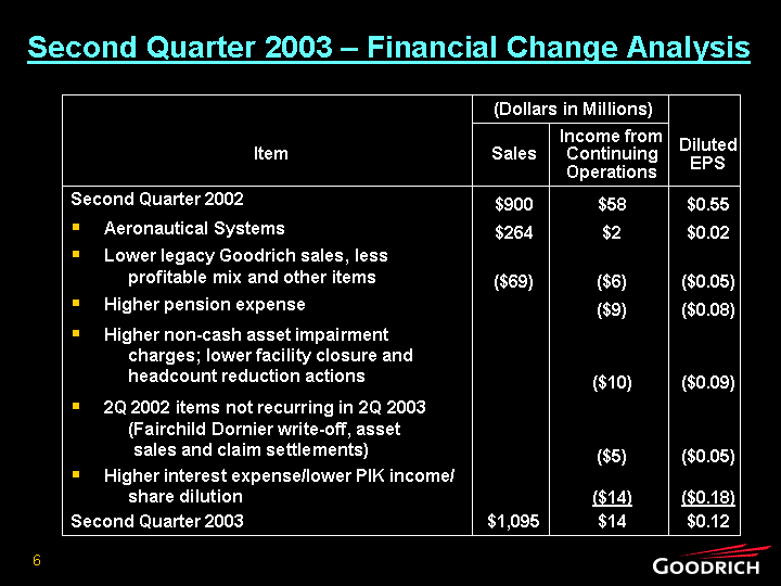 SECOND QUARTER 2003 FINANCIAL CHANGE ANALYSIS