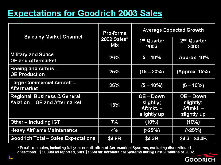 EXPECTAITONS FOR GOODRICH 2003 SALES