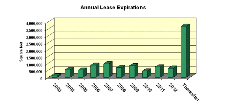 (ANNUAL LEASE EXPIRATIONS GRAPH)