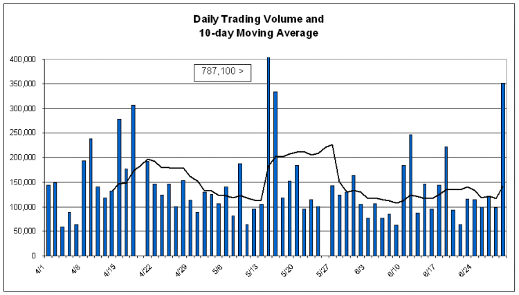 (DAILY TRADING VOLUME GRAPH)