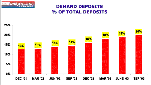 DEMAND DEPOSITS GRAPH