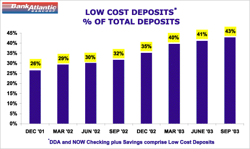 LOS COST DEPOSITS GRAPH