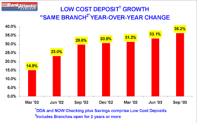 LOS COST DEPOSIT GROWTH GRAPH