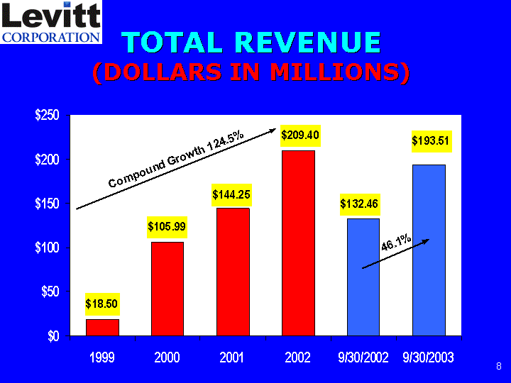 TOTAL REVENUE