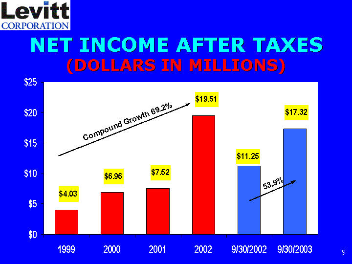 NET INCOME AFTER TAXES