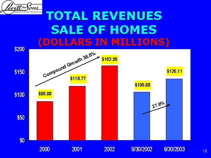 TOTAL REVNUES SALE OF HOMES