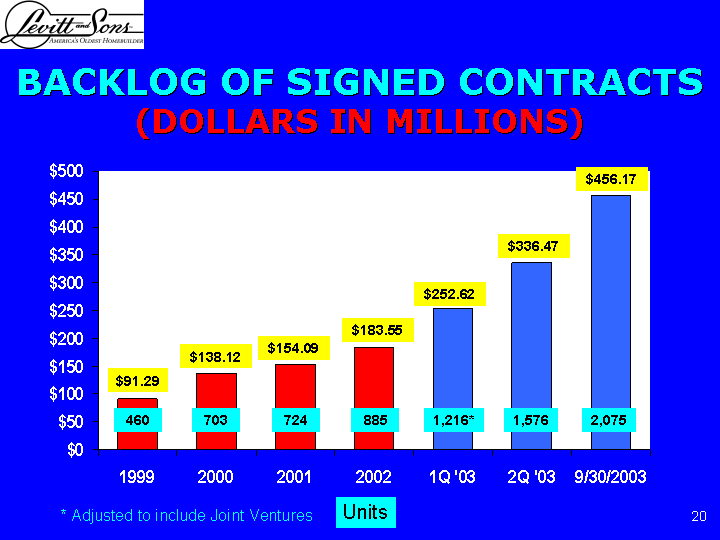 BACKLOG OF SIGNED CONTRACTS