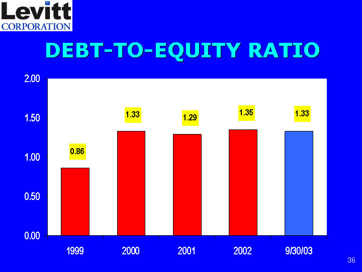 DEBT-T0-EQUITY RATIO