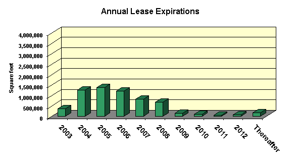 (ANNUAL LEASE EXPIRATIONS BAR CHART)