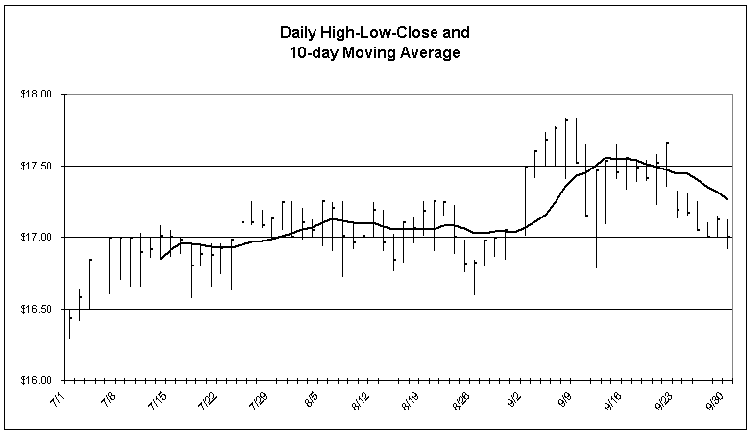 (DAILY HIGH-LOW-CLOSE AND 10-DAY MOVING AVERAGE LINE CHART)
