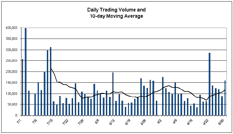 (DAILY TRADING VOLUME AND 10-DAY MOVING AVERAGE LINE CHART)