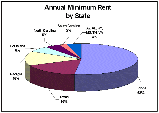 (ANNUAL MINIMUM RENT BY STATE PIE CHART)