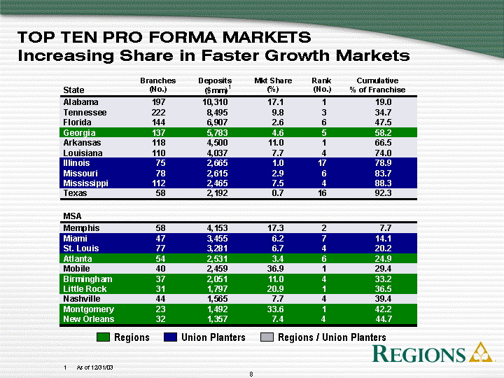 TOP TEN PRO FORMA MARKETS