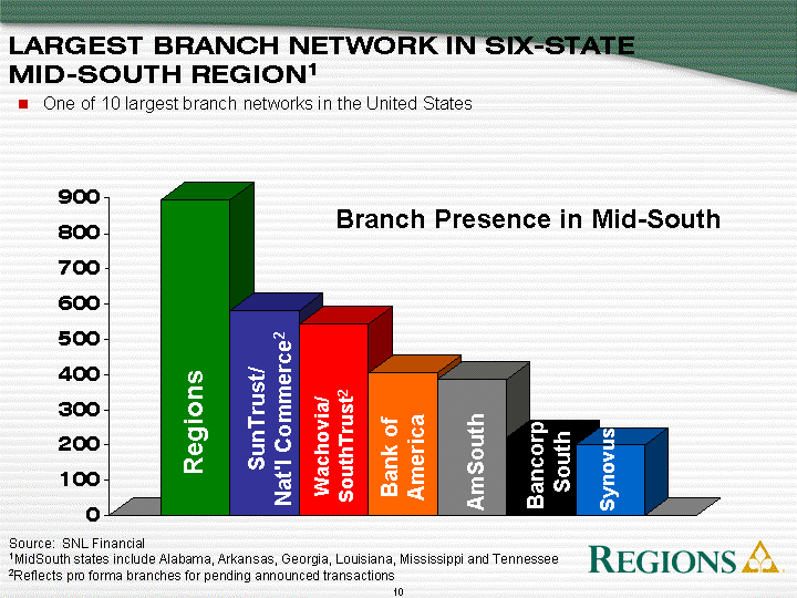 LARGEST BRANCH NETWORK IN SIX-STATE MID-SOUTH REGION