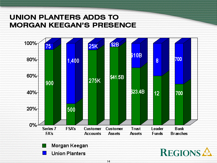 UNION PLANTERS ADDS TO MORGAN KEEGAN'S PRESENCE