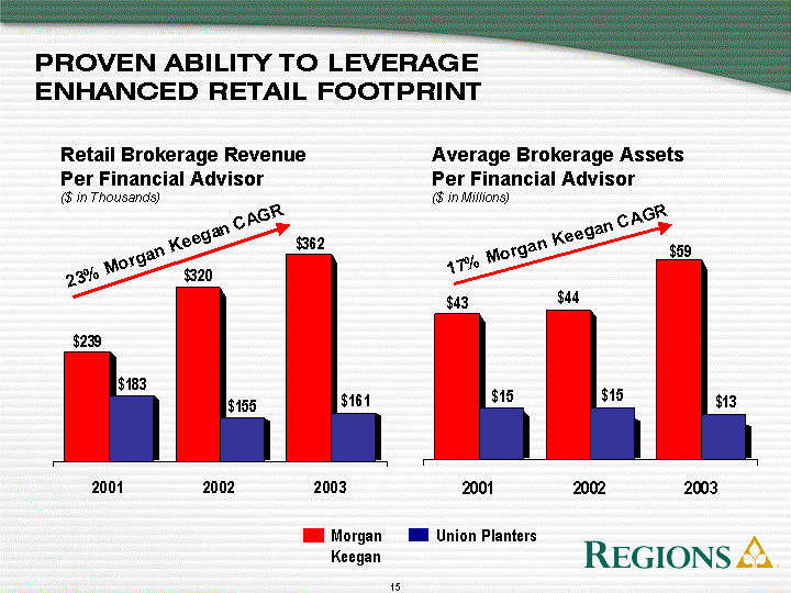 PROVEN ABILITY TO LEVERAGE ENHANCED RETIAL FOOTPRINT