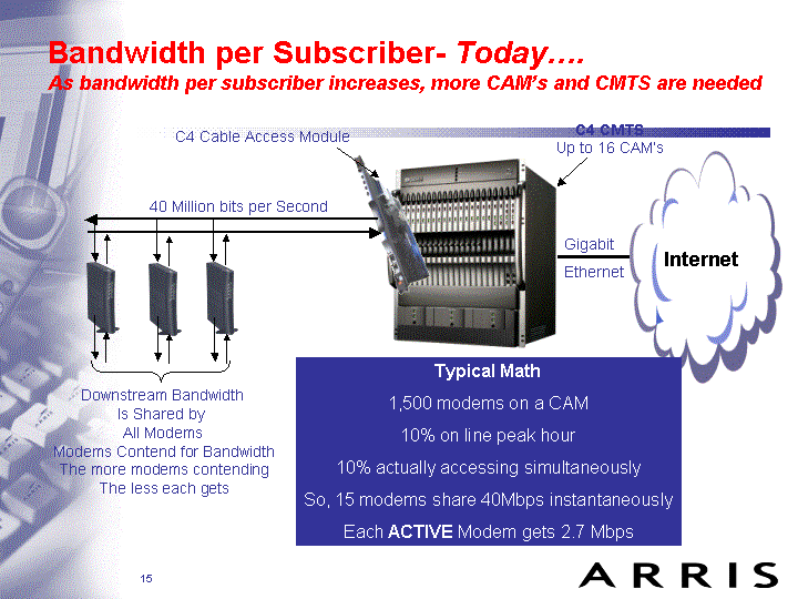 BANDWIDTH PER SUBSCRIBER - TODAY....