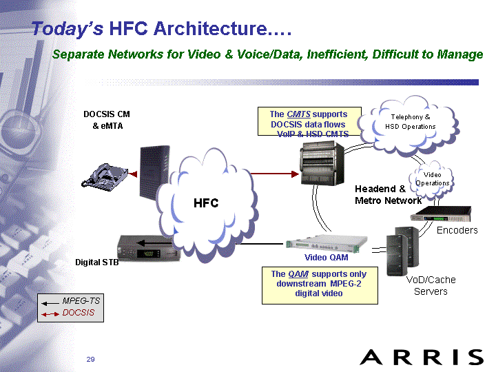 TODAY'S HFC ARCHITECTURE....