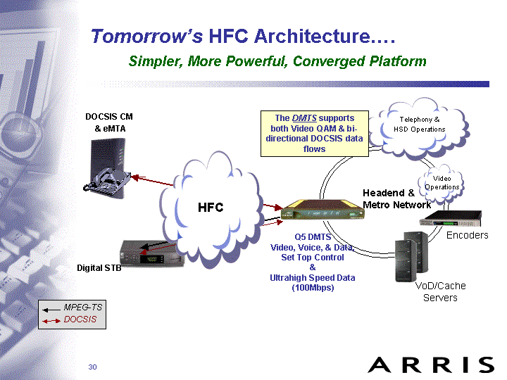 TOMORROW'S HFC ARCHITECTURE....