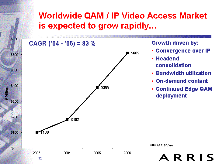 WORLDWIDE QAM IP VIDEO ACCESS MARKET IS....