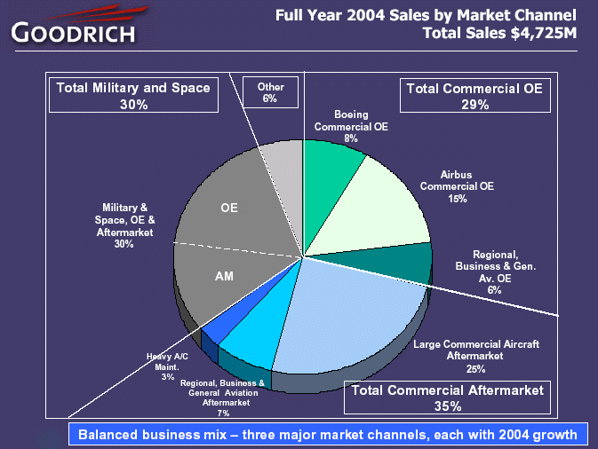 (FULL YEAR 2004 SALES BY MARKET CHANNEL TOTAL SALES $4,725M LOGO)