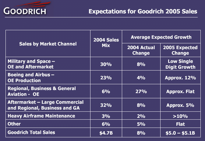 (EXPECTATIONS FOR GOODRICH 2005 SALES LOGO)
