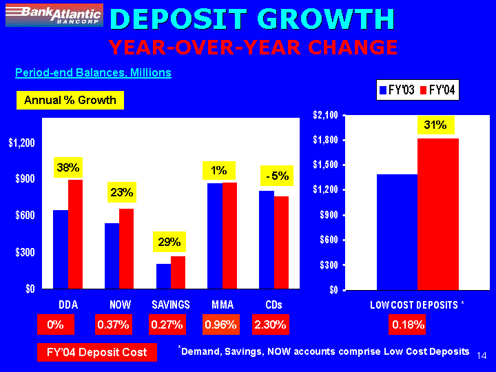 (DEPOSIT GROWTH YEAR-OVER-YEAR CHANGE)