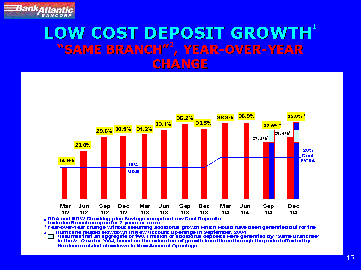 (LOW COST DEPOSIT GROWTH1)