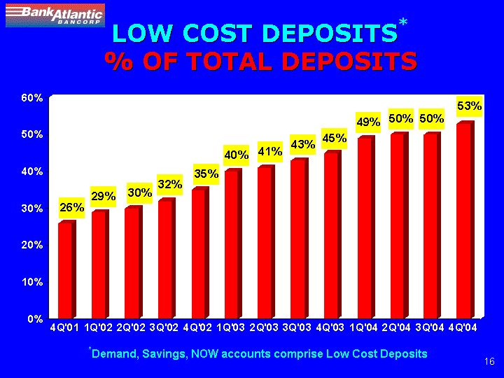 (LOW COST DEPOSITS* % OF TOTAL DEPOSITS)