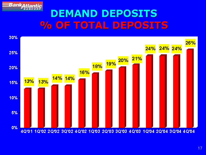 (DEMAND DEPOSITS % OF TOTAL DEPOSITS)