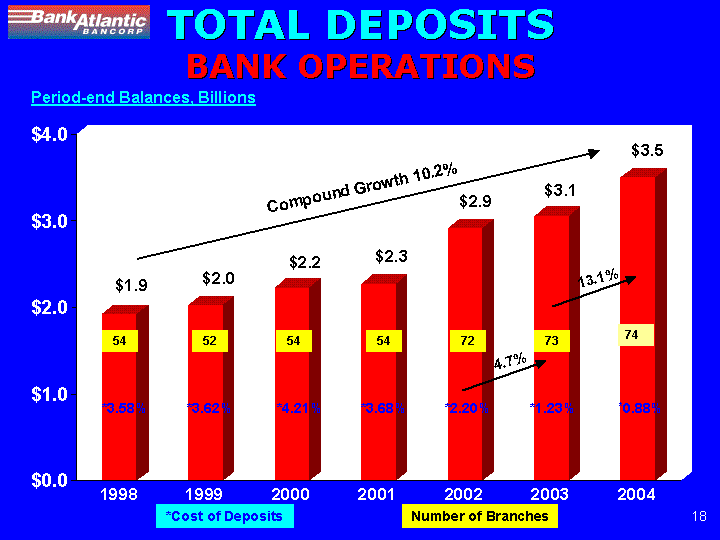 (TOTAL DEPOSITS BANK OPERATIONS)