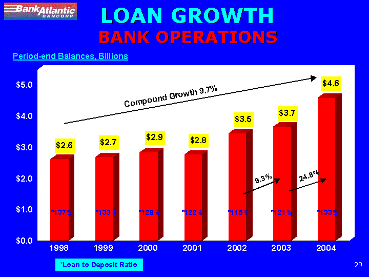 (LOAN GROWTH)