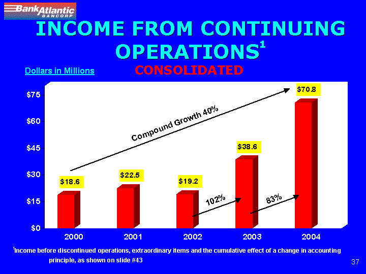 (INCOME FROM CONTINUING OPERATIONS)