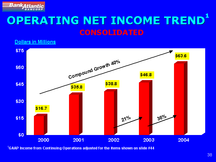 (OPERATING NET INCOME TREND)