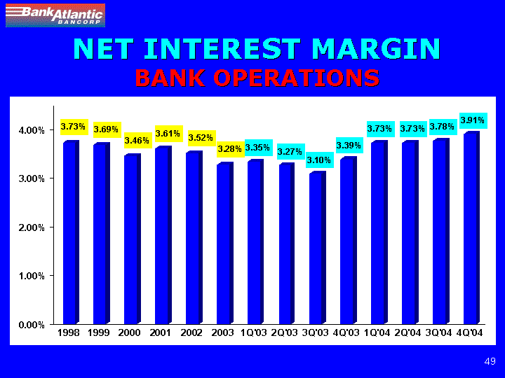 (NET INTEREST MARGIN BANK OPERATIONS)
