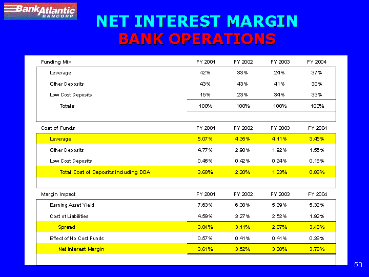 (NET INTEREST MARGIN BANK OPERATIONS)