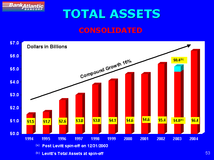 (TOTAL ASSETS CONSOLIDATED)