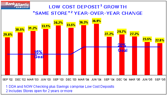 (Low Cost Deposit Growth Graph)
