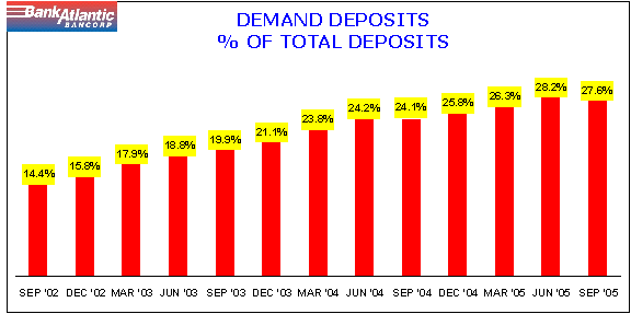 (Demand Deposits Graph)
