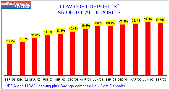 (Low Cost Deposits Graph)